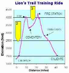 Profile of the Lion's Trail route, swiped from the Kern Wheelman Spooktacular Ride and modified. Over 2500 ft elev gain up a 7.5% avg grade.  Whew!
 
                              CLiK for a bigger PiK
